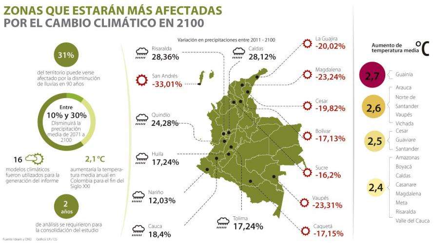¿Qué está haciendo Colombia para limitar el cambio climático a 1.5 grados?